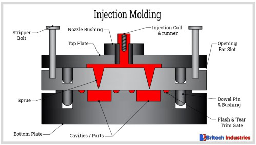 injection-molding compression-molding-components