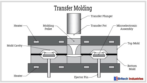 transfer-molding compression-molding-components